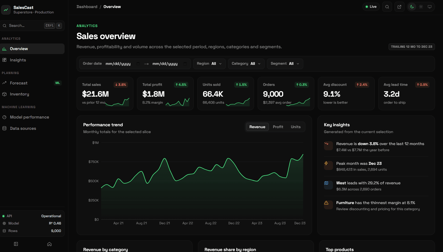 SalesCast screenshot