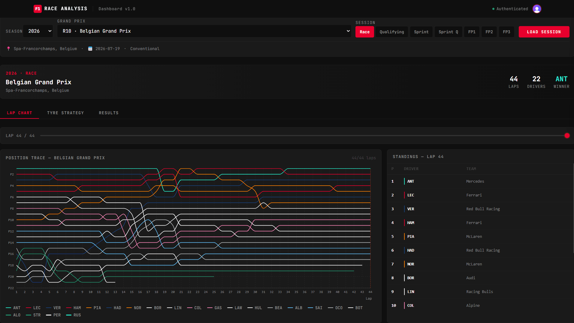 F1 Analytics Dashboard screenshot